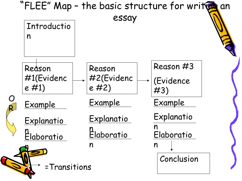 “FLEE” Map – the basic structure for writing an essay Introduction Reason #1(Evidence #1)